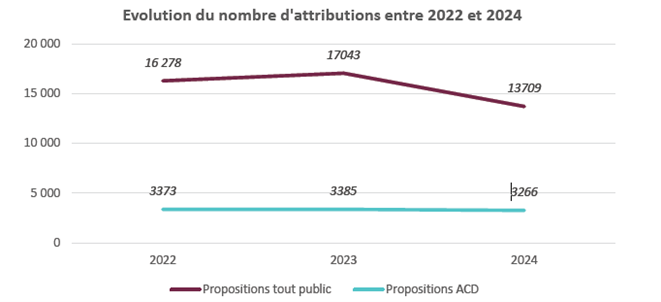 évolution-bilan de l'accord collectif