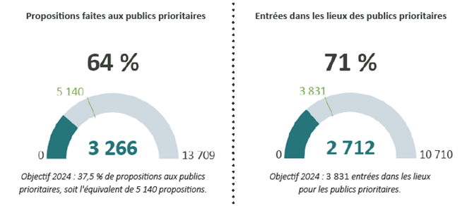 Graph-bilan de l'accord collectif