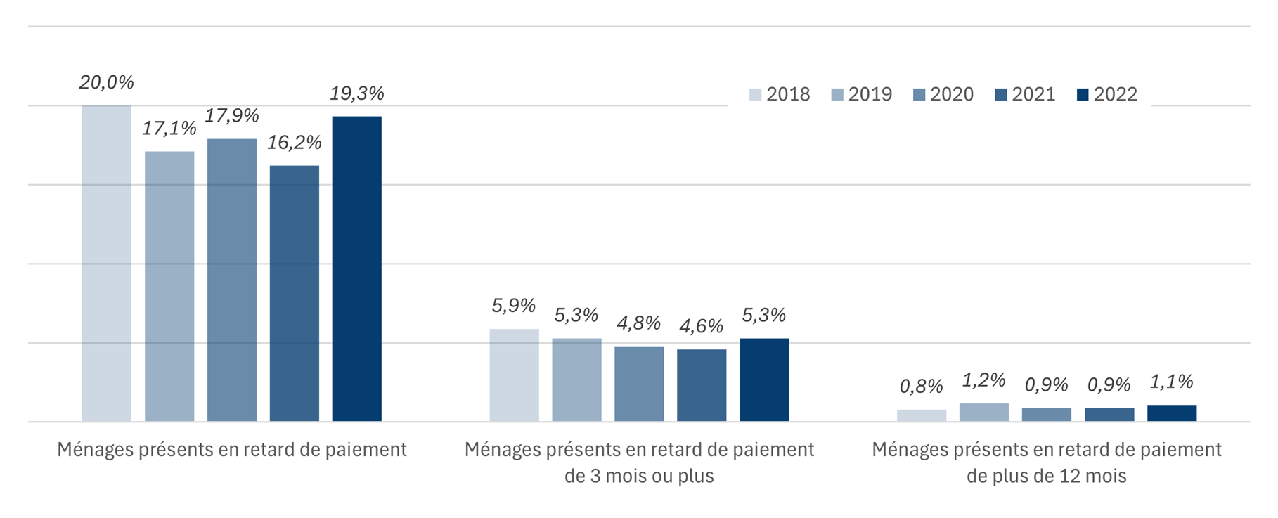 impayés-2024